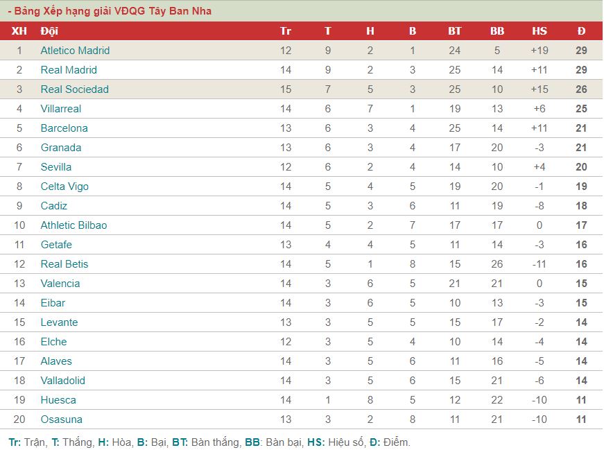 BXH la liga