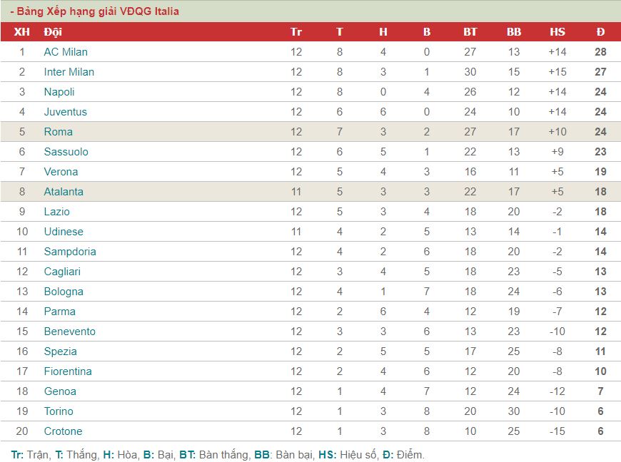 bang xep hang serie A