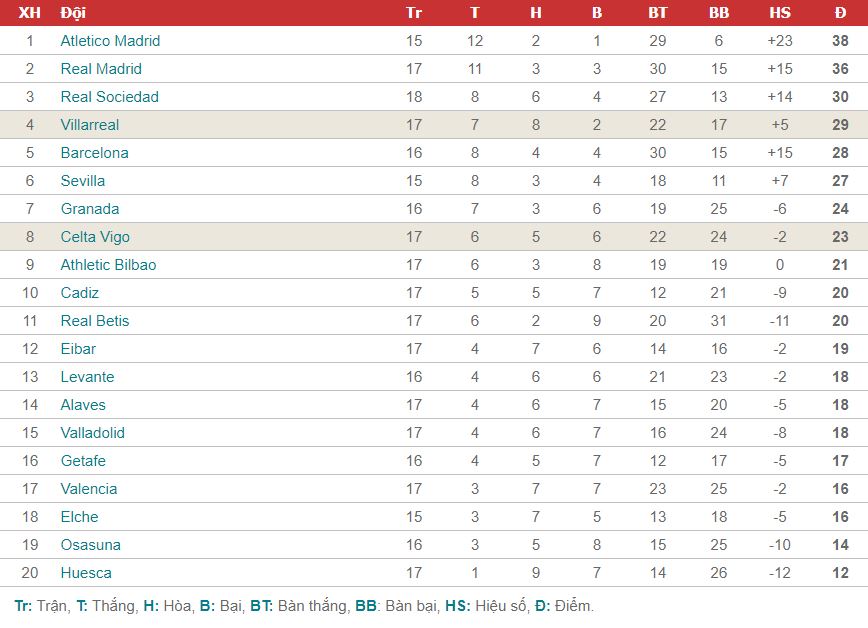 bxh la liga 1
