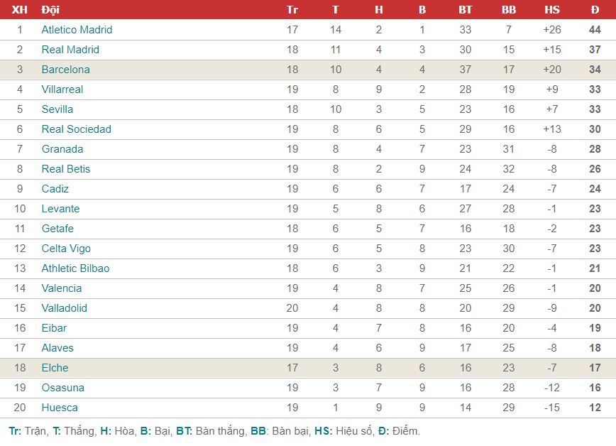 bxh la liga barcelona vs elche