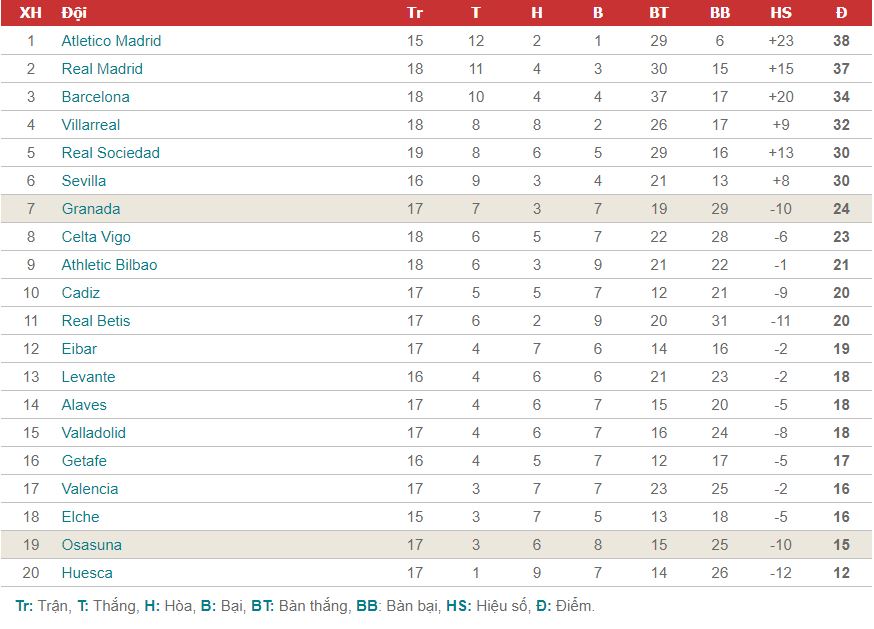 bxh la liga osasuna vs granada
