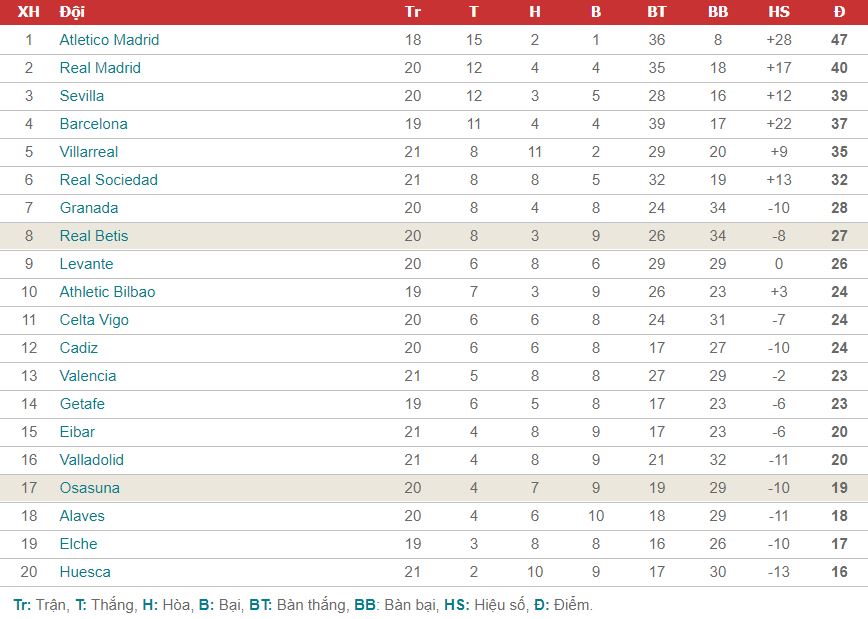 bxh la liga real betis vs osasuna