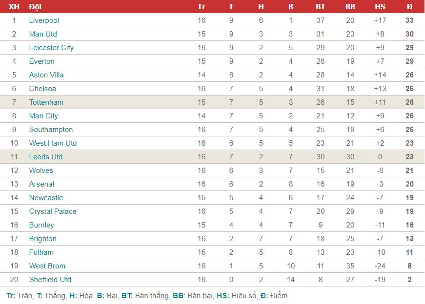 bxh ngoai hang anh tottenham vs leed