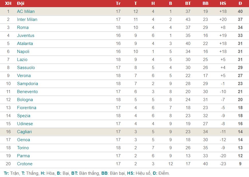 bxh serie A ac milan vs cagliari