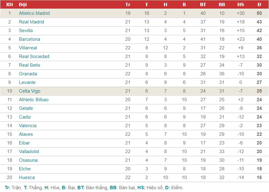 bxh la liga atletico madrid vs celta vigo