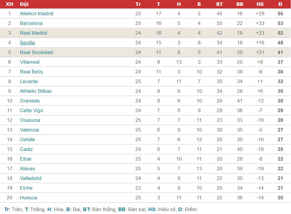 bxh la liga real madrid vs real sociedad