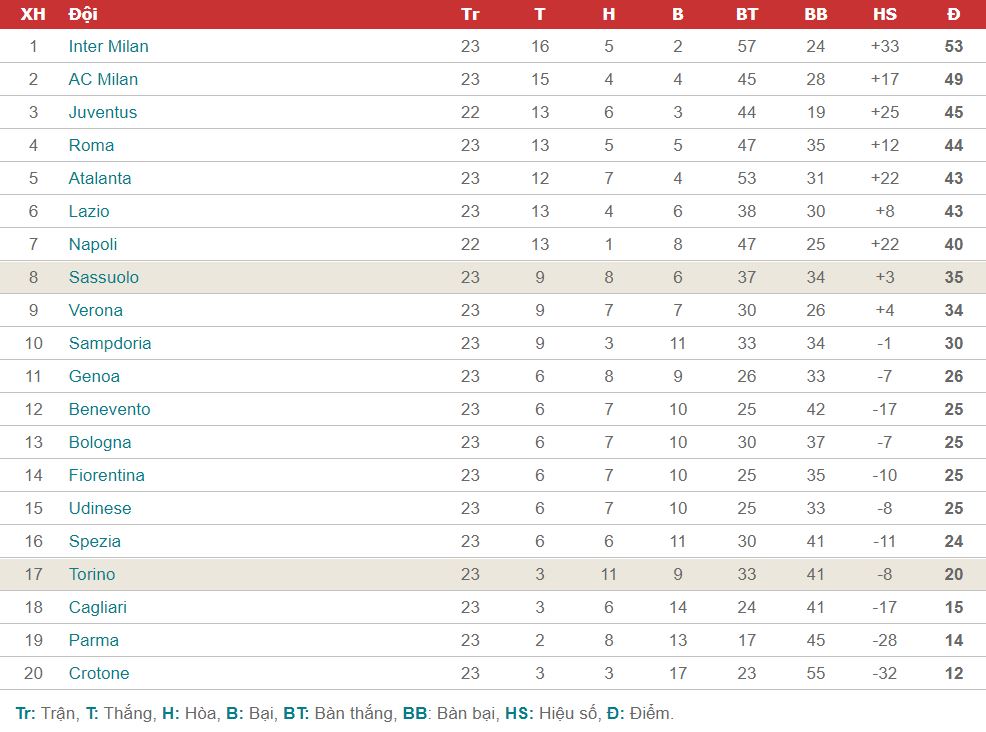 bxh serie a