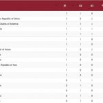 Cập nhật bảng tổng sắp huy chương Olympic Tokyo 2020