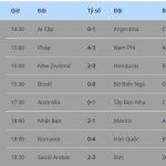 Kết quả môn bóng đá nam Olympic Tokyo 2020