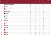 Bảng tổng sắp huy chương đến ngày thi đấu 27/7 Olympic Tokyo