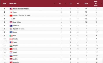 Bảng tổng sắp huy chương đến ngày thi đấu 27/7 Olympic Tokyo