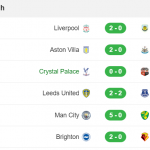 Cập nhật kết quả đầy hấp dẫn lượt trận thứ hai Premier League