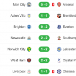 Cập nhật diễn biến vòng ba Premier League hấp dẫn và bất ngờ