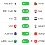 Kết quả lượt trận đầu tiên vòng loại World Cup 2023 khu vực châu Á