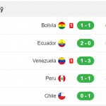 Cập nhật kết bóng đá vòng loại World Cup 2023 ở các khu vực