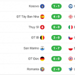 Kết quả mới nhất vòng loại World Cup 2023 khu vực Châu Âu