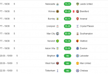 Đại tiệc mở màn mãn nhãn và hấp dẫn Premier League