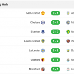 Ngày thảm của đội chủ nhà Man United và Chelsea ở Premier League