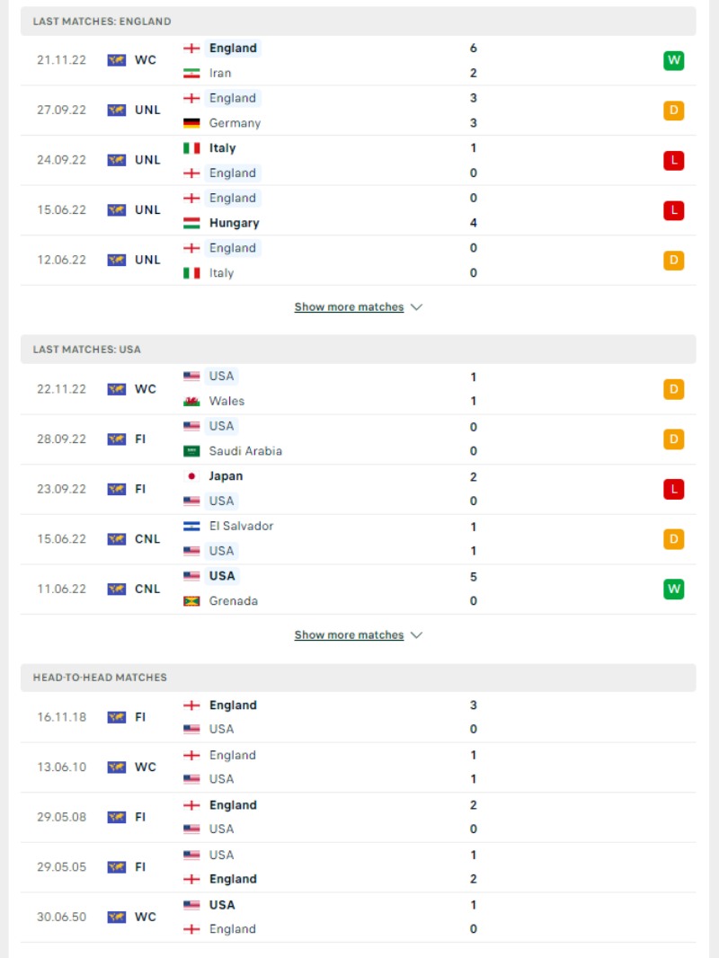 World Cup 2023 - Soi kèo Anh vs Mỹ - 2h00 ngày 26/11 3 Phong độ của Anh vs Mỹ