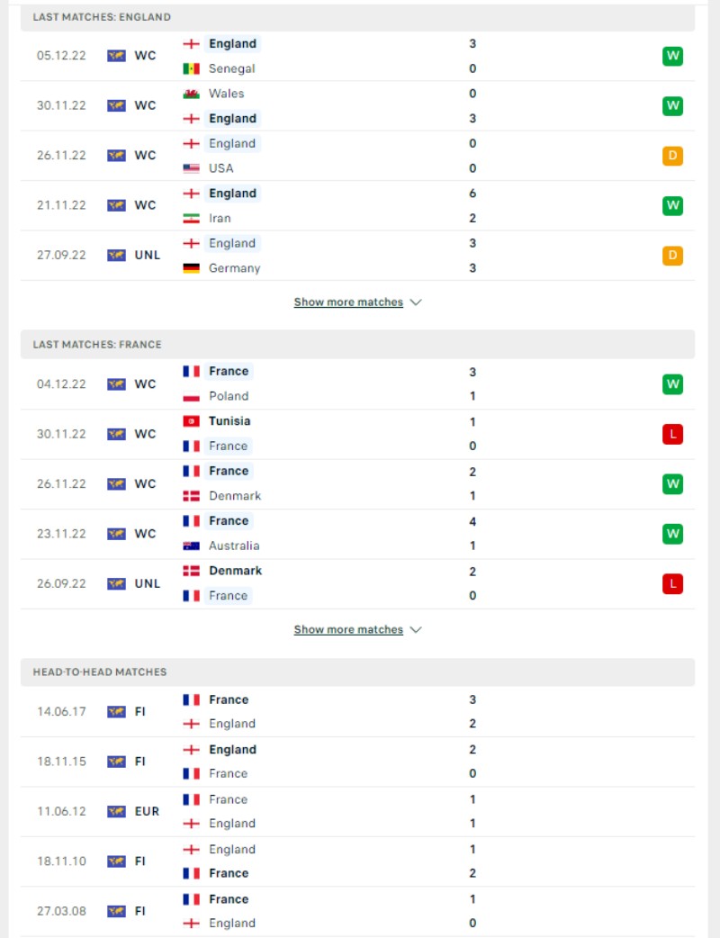 World Cup 2023 - Soi kèo Anh vs Pháp - 2h00 ngày 11/12 3 Phong độ và lịch sử đối đầu của của Anh vs Pháp