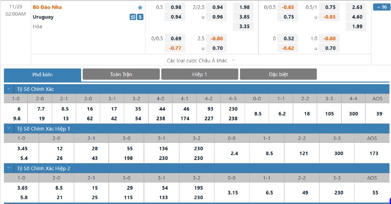 World Cup 2023 - Soi kèo Bồ Đào Nha vs Uruguay - 2h00 ngày 29/11 2 Tỷ lệ kèo Bồ Đào Nha vs Uruguay