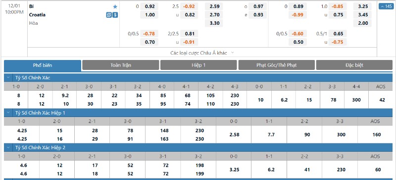 World Cup 2023 - Soi kèo Croatia vs Bỉ - 22h00 ngày 01/12 2 Tỷ lệ kèo Croatia vs Bỉ