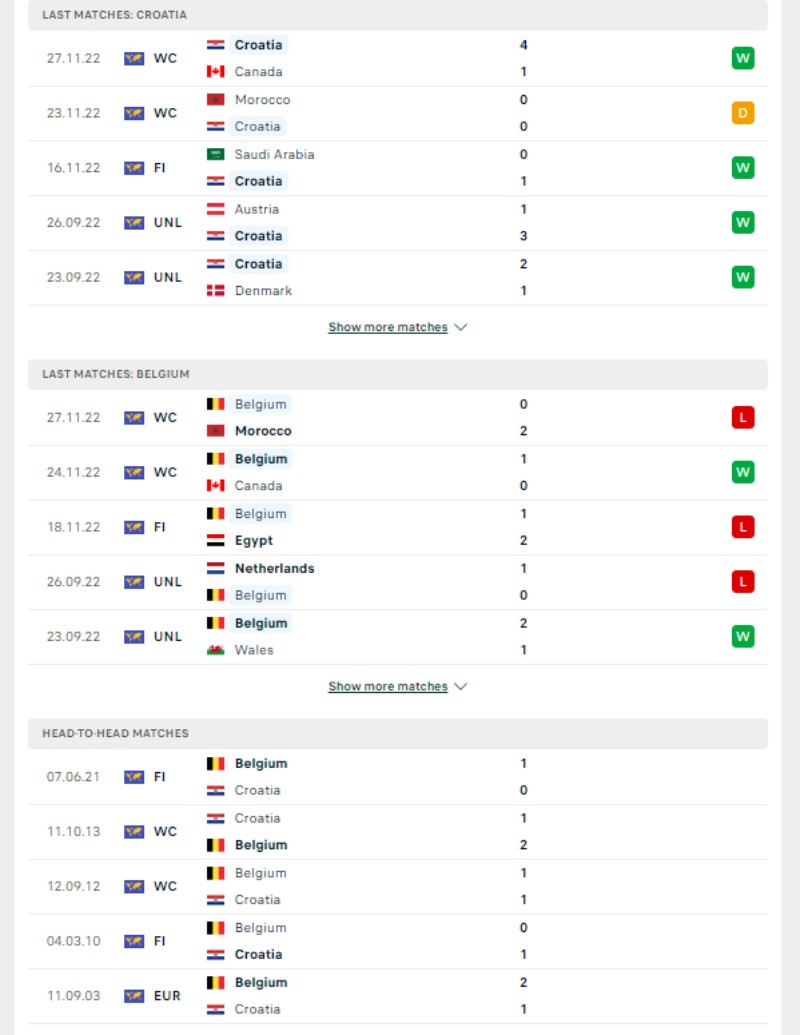 World Cup 2023 - Soi kèo Croatia vs Bỉ - 22h00 ngày 01/12 3 Phong độ và lịch sử đối đầu của của Croatia vs Bỉ