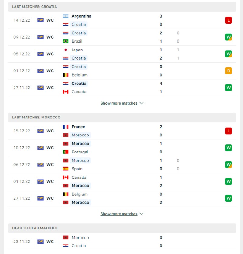 Phong độ và lịch sử đối đầu của của Croatia vs Morocco 