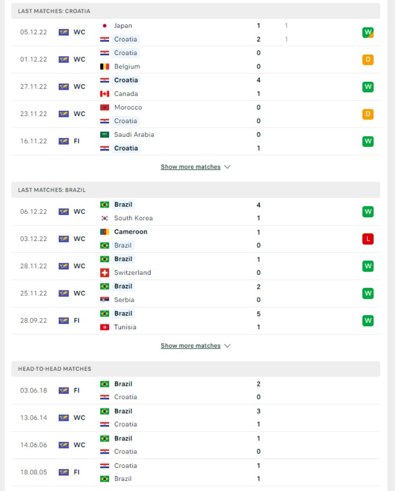 World Cup 2023 - Soi kèo Hà Lan vs Argentina - 2h00 ngày 10/12 3 Phong độ và lịch sử đối đầu của của Hà Lan vs Argentina