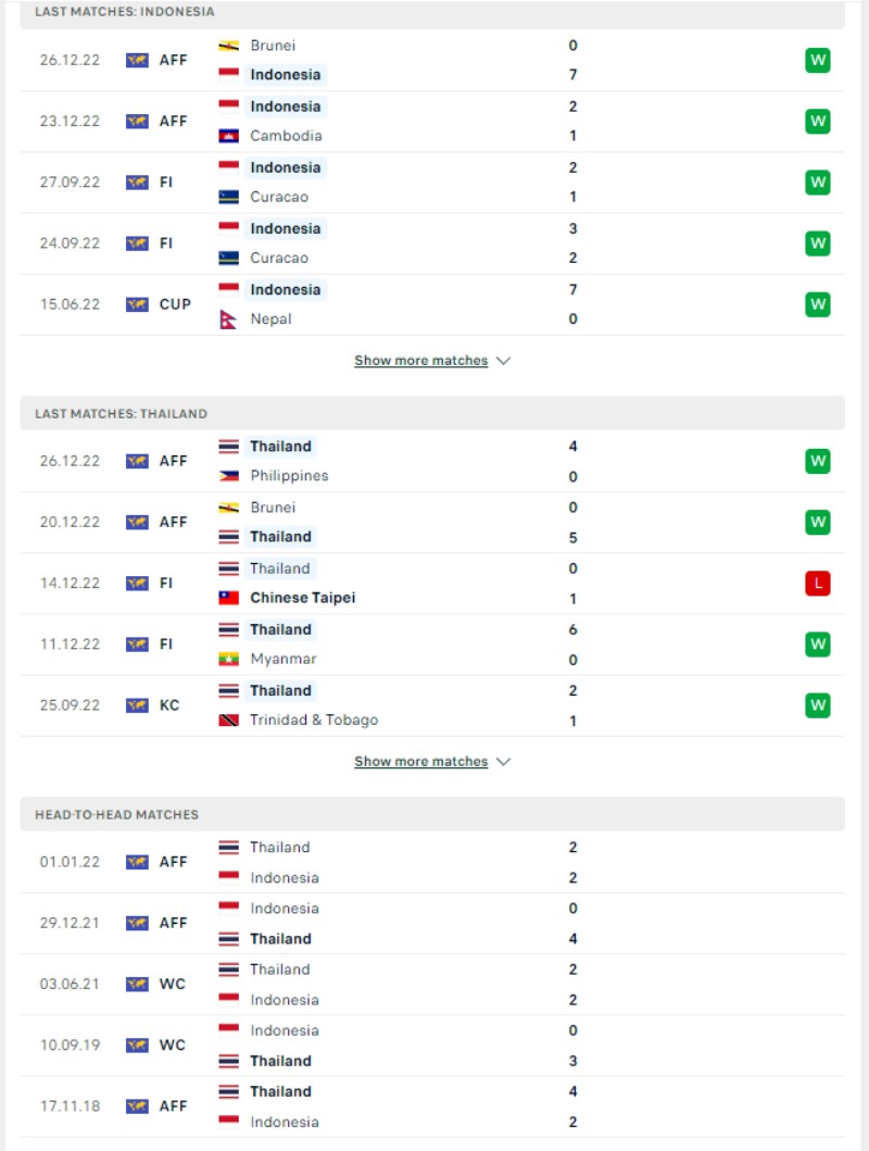 AFF Cup 2023 - Soi kèo Indonesia vs Thái Lan - 16h30 ngày 29/12 3 Phong độ và lịch sử đối đầu của của Indonesia vs Thái Lan
