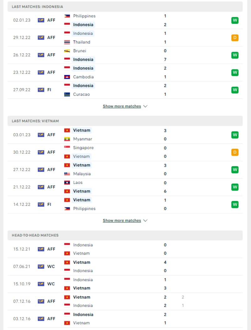 AFF Cup 2023 - Soi kèo Indonesia vs Việt Nam - 16h30 ngày 06/01 3 Phong độ và lịch sử đối đầu của của Indonesia vs Việt Nam