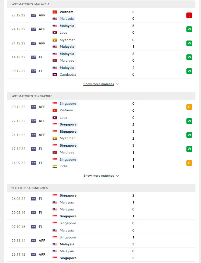 Phong độ và lịch sử đối đầu của của Malaysia vs Singapore 