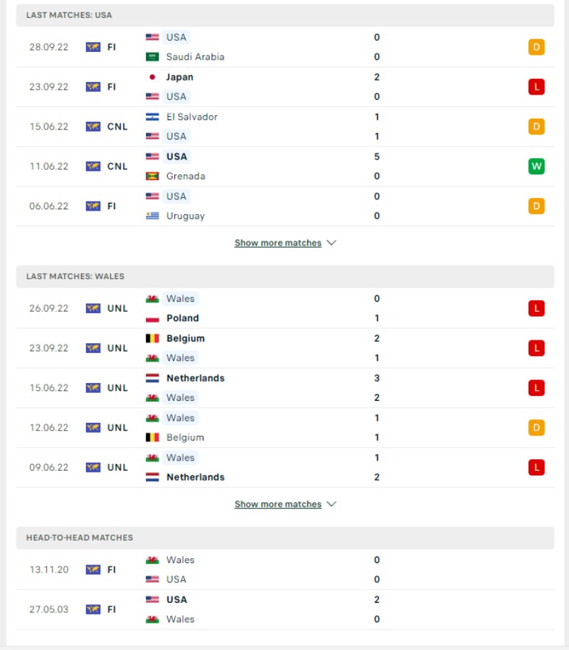 World Cup 2023 - Soi kèo Mỹ vs Xứ Wales - 2h00 ngày 22/11 3 Phong độ của Mỹ vs Xứ Wales