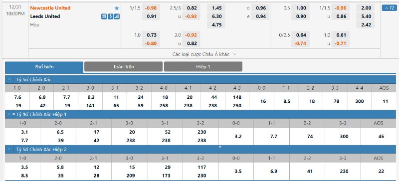 Ngoại hạng Anh - Soi kèo Newcastle vs Leeds - 22h00 ngày 31/12 2 Tỷ lệ kèo Newcastle vs Leeds