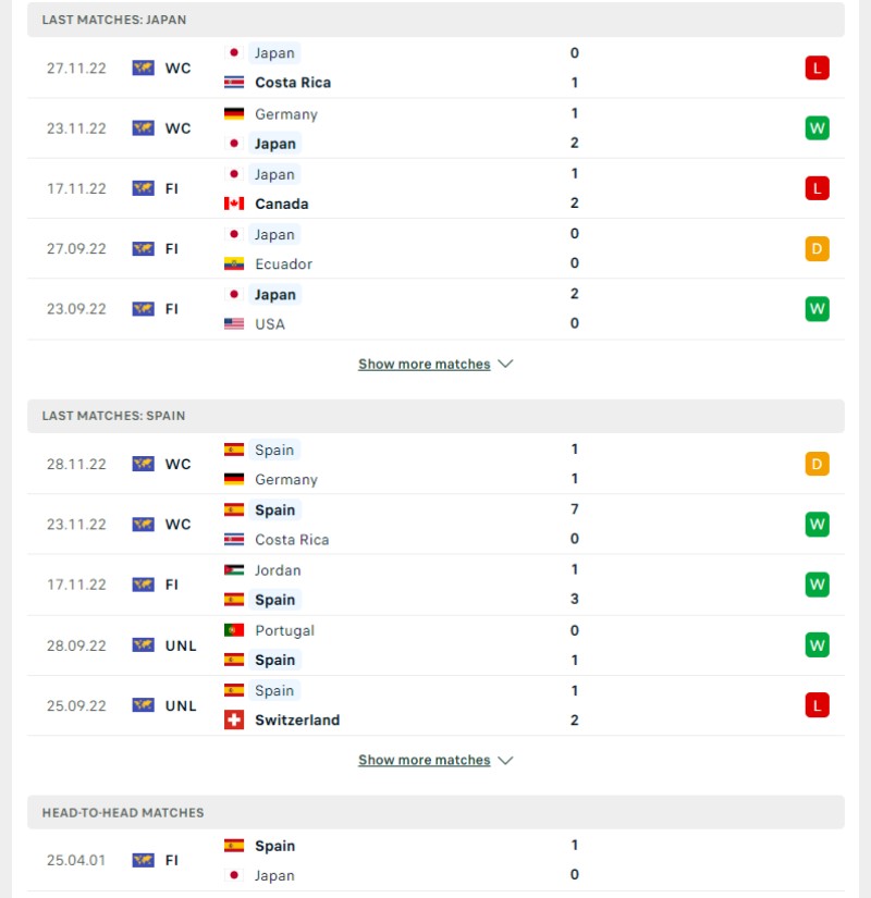 World Cup 2023 - Soi kèo Nhật Bản vs Tây Ban Nha - 2h00 ngày 02/12 3 Phong độ và lịch sử đối đầu của của Nhật Bản vs Tây Ban Nha