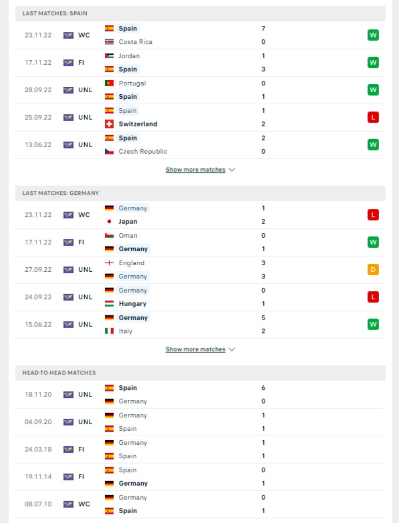 World Cup 2023 - Soi kèo Tây Ban Nha vs Đức - 2h00 ngày 28/11 3 Phong độ và lịch sử đối đầu của Tây Ban Nha vs Đức