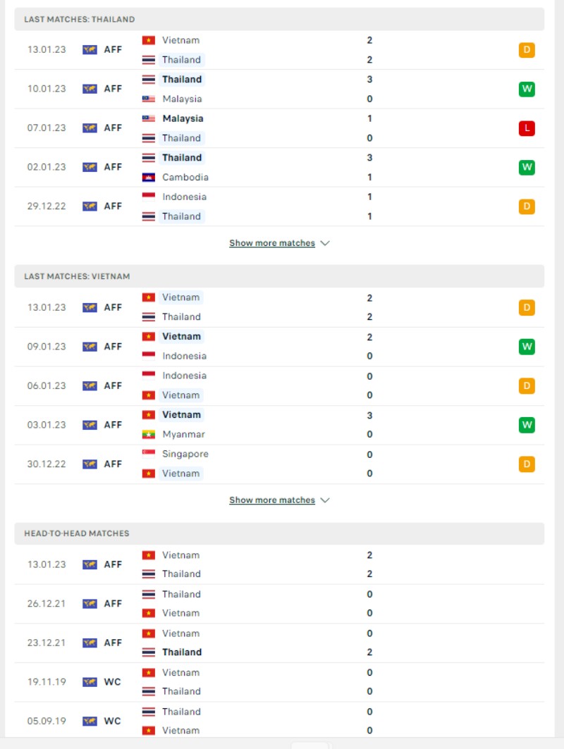 AFF Cup 2023 - Soi kèo Thái Lan vs Việt Nam - 19h30 ngày 16/01 3 Phong độ và lịch sử đối đầu của của Thái Lan vs Việt Nam
