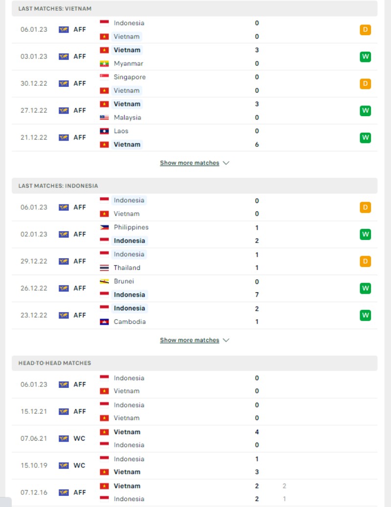 AFF Cup 2023 - Soi kèo Việt Nam vs Indonesia - 19h30 ngày 09/01 3 Phong độ và lịch sử đối đầu của của Việt Nam vs Indonesia