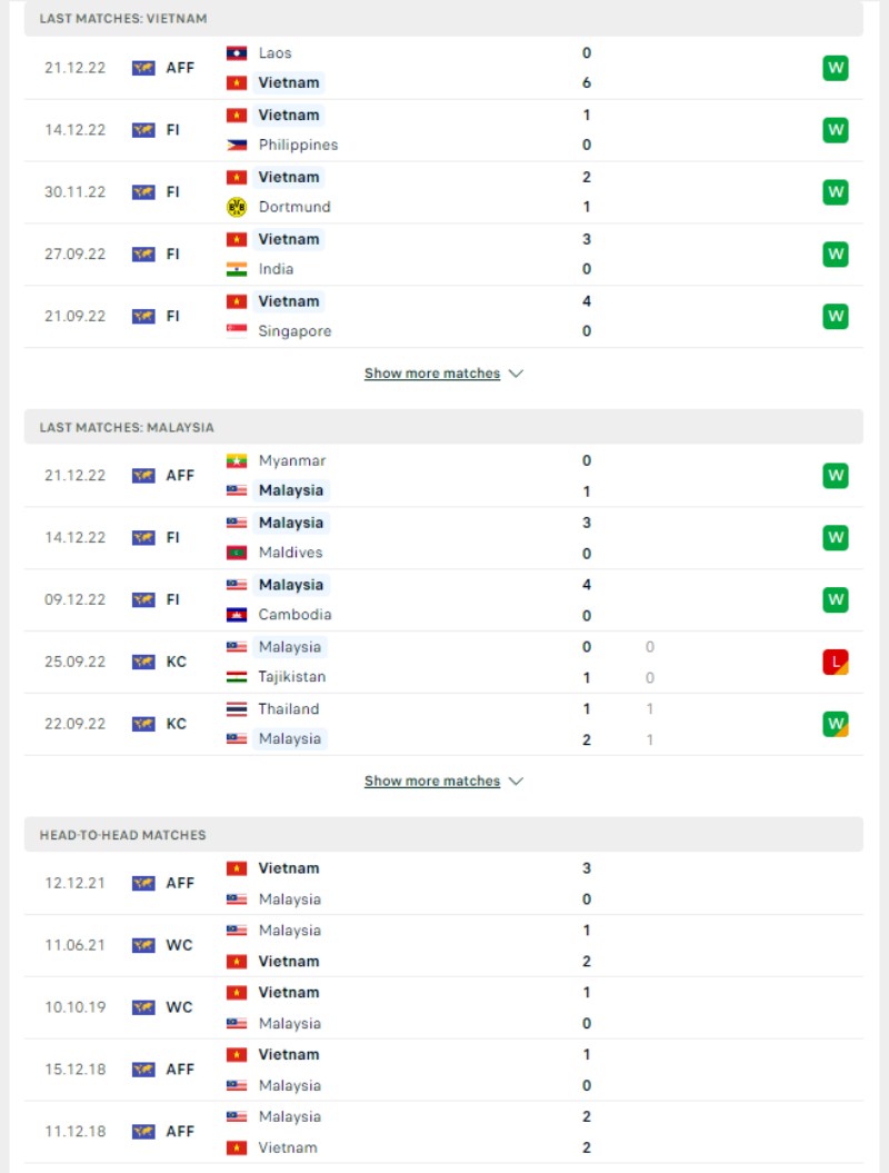 Phong độ và lịch sử đối đầu của của Việt Nam vs Malaysia 