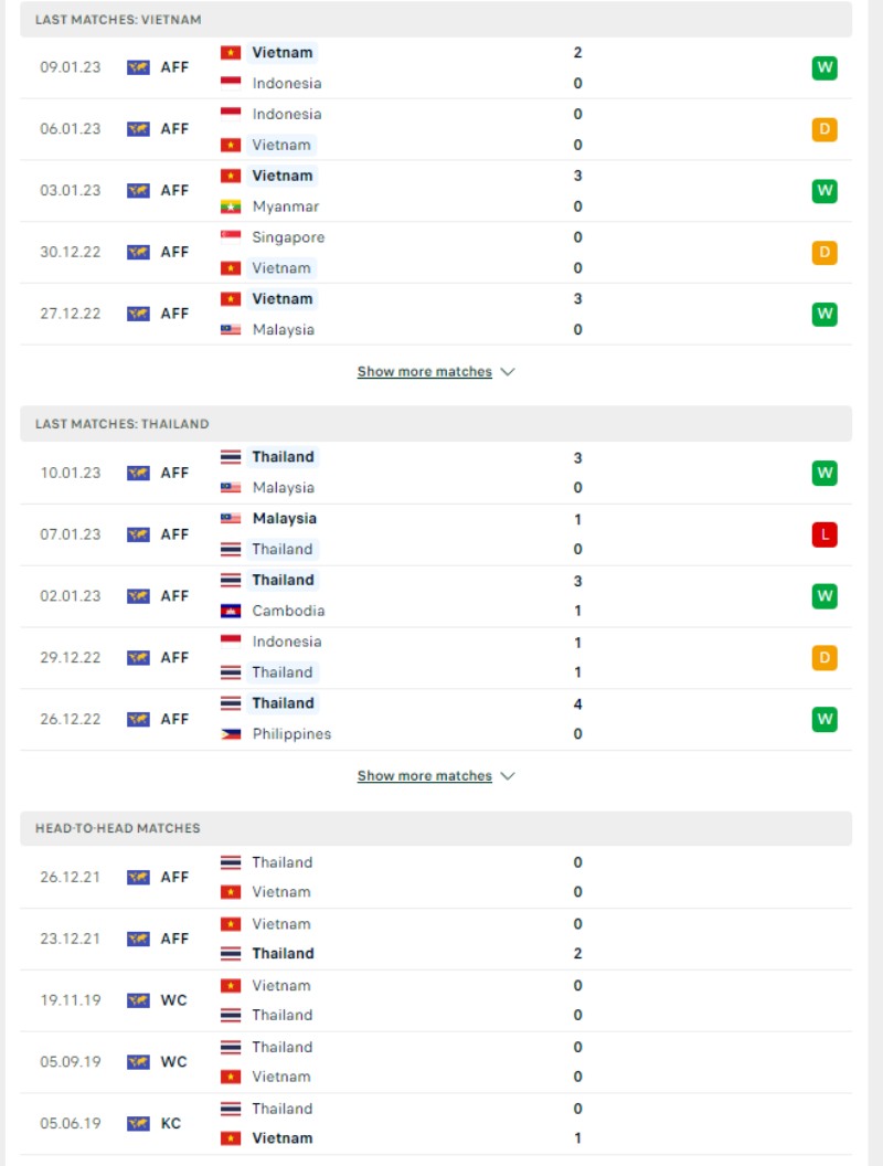 AFF Cup 2023 - Soi kèo Việt Nam vs Thái Lan - 19h30 ngày 13/01 3 Phong độ và lịch sử đối đầu của của Việt Nam vs Thái Lan